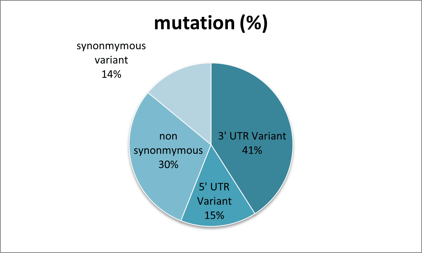 Figure 2. Representation of the number of SNPs in TINF2 using the Ensembl database.