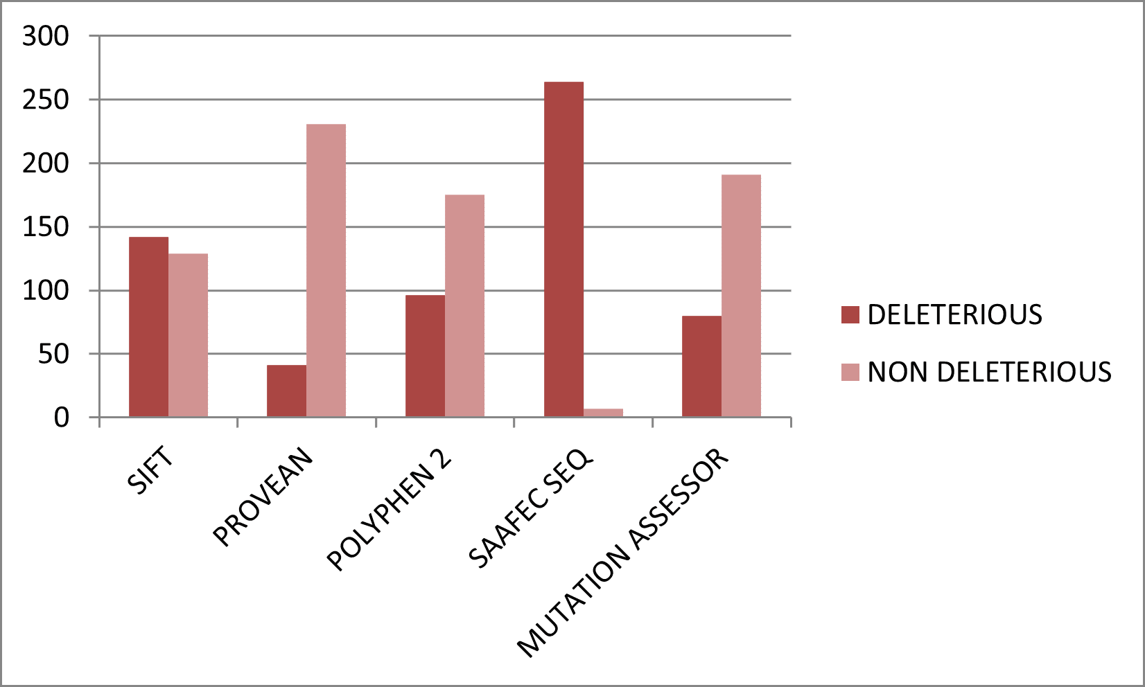Figure 3. Graphical representation of deleterious nsSNPs predicted by sequence-based tools.