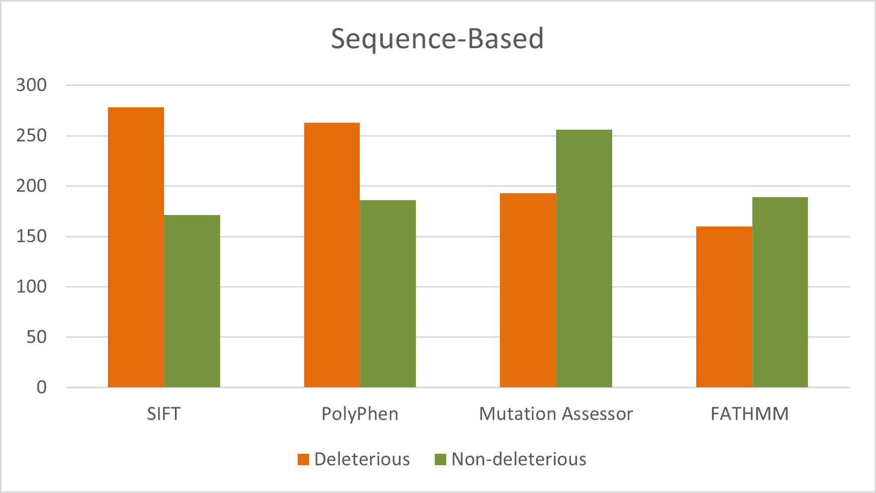 Figure 3. Distribution of deleterious and neutral nsSNPs predicted by sequence-based tools for the entire sequence of GUSB gene.
