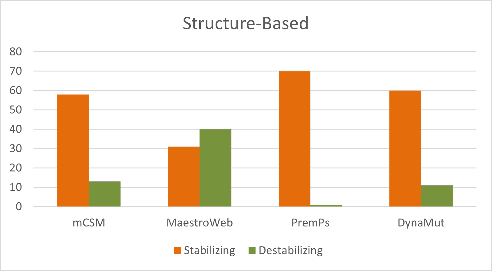 Figure 4. Distribution of destabilizing nsSNPs predicted by structure-based tools for the entire sequence of GUSB gene.