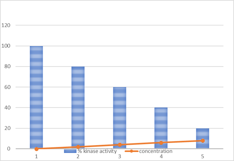 Figure 7. Graph representing enzyme activity versus ligand (limonene) concentration in kinase inhibition assay.